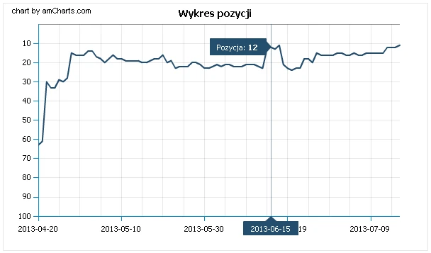 pozycjonowanie stron katalogowanie wykres 2